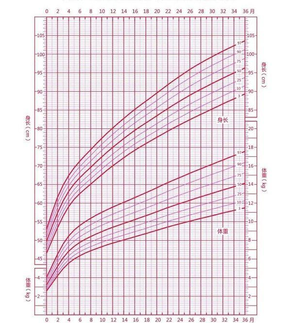 女嬰體重生長曲線