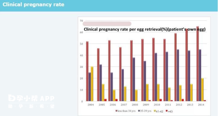 泰国34岁以下人群临床妊娠率接近65%
