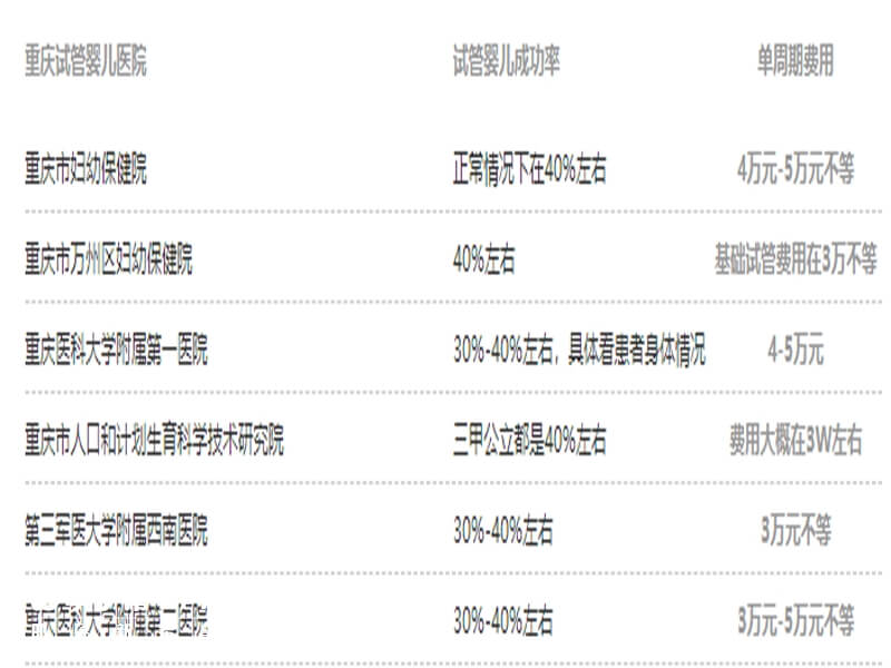 重慶試管嬰兒費用和成功率