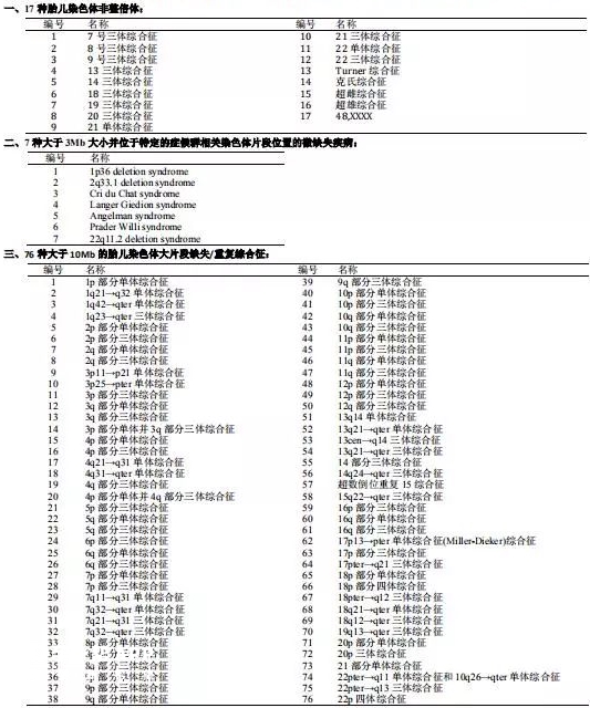 無創dna檢查100多種疾病目錄