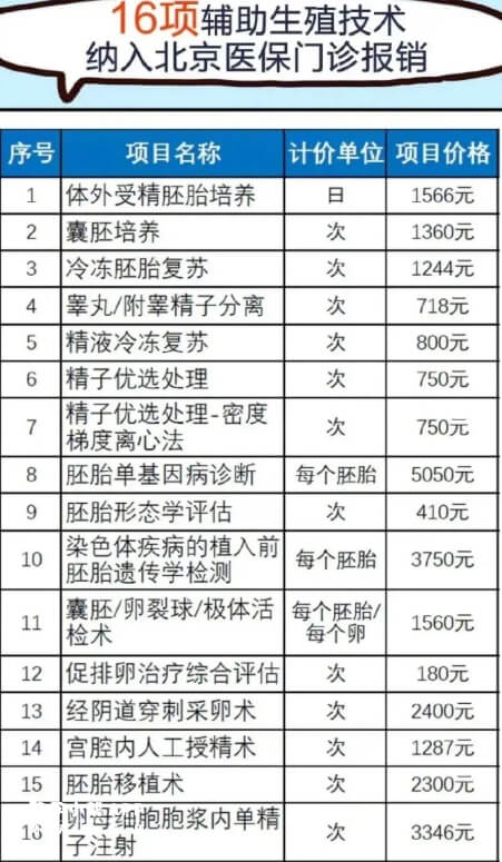 北京16項輔助生殖技術納入醫保報銷