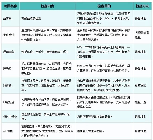 试管婴儿术前检查项目