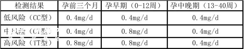 葉酸補充建議劑量