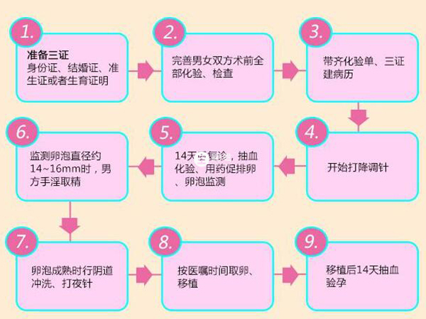 北医三院做试管婴儿的流程比较复杂