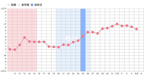 著床成功懷孕後腋下體溫圖