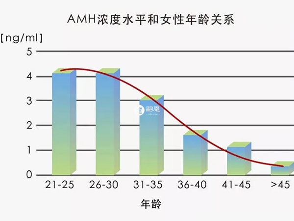 amh水平会随年龄升高而降低