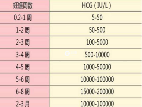 移植後hcg值參考表