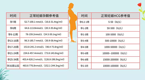 孕期孕酮值参考表