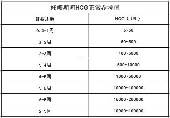 各孕周hcg參考值