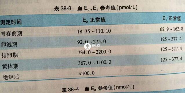 雌二醇的最佳範圍