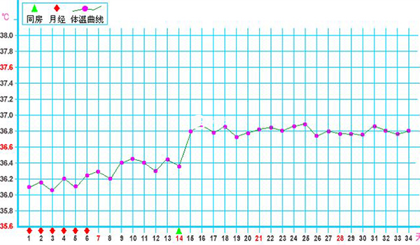 懷孕後體溫變化