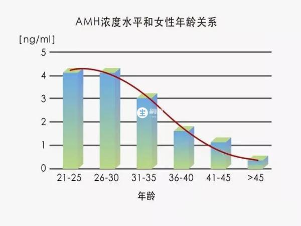 amh和年齡有關