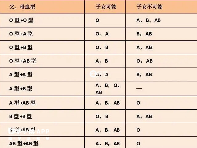 親子血型對照表