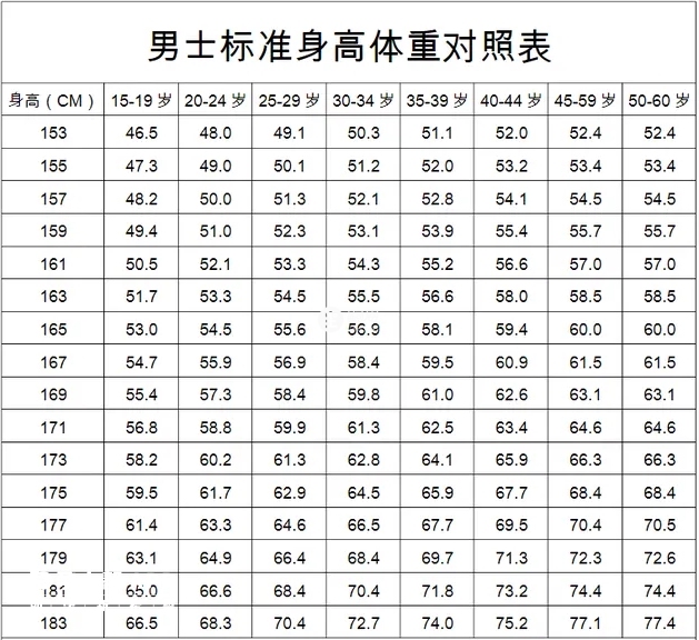 男性标准身高体重对照表