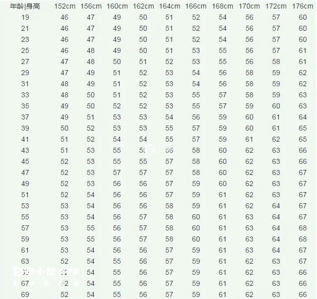 女性身高體重對照表