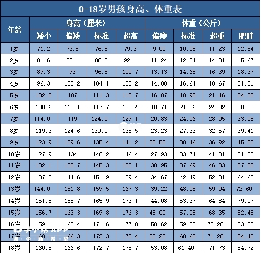 男孩身高體重標準