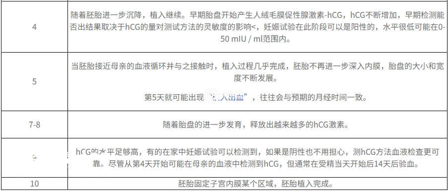 5天囊胚移植后期过程