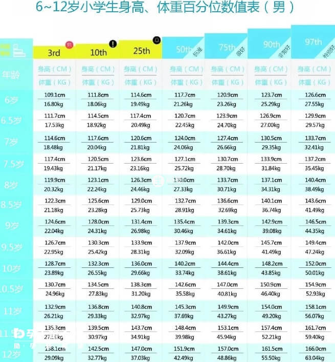 6-12岁男孩身高体重对照表