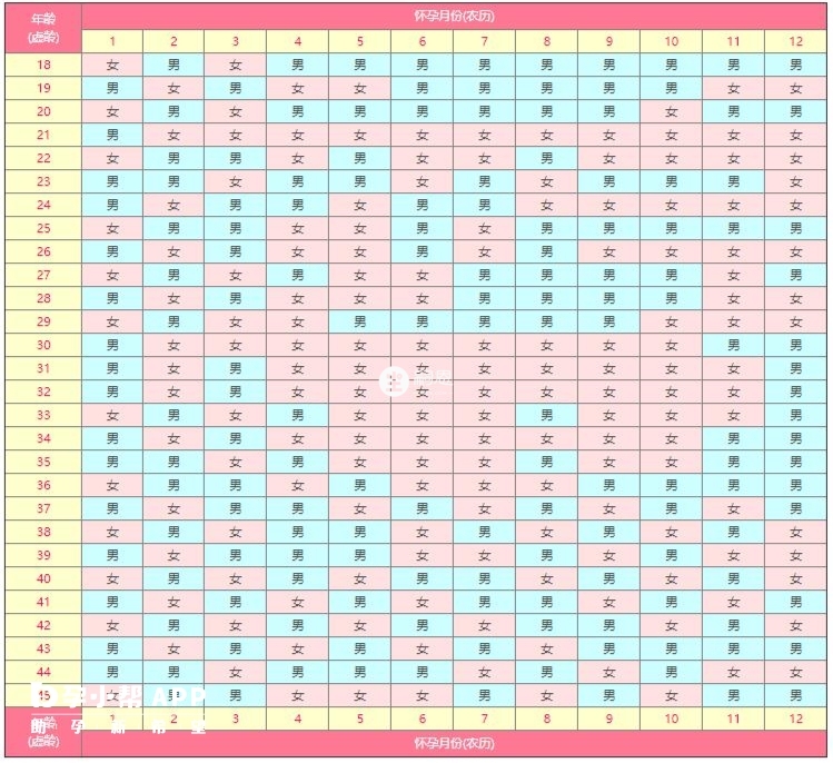 2022年生男生女清宮表
