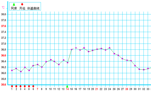 懷孕後腋下基礎體溫走勢圖